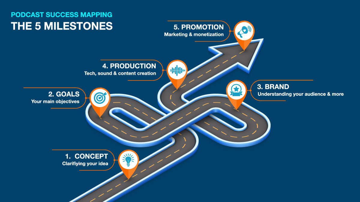 Podcast Success Mapping 5 Milestones on a road